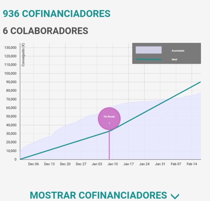 ¡En 6 horas acaba el crowdfunding!